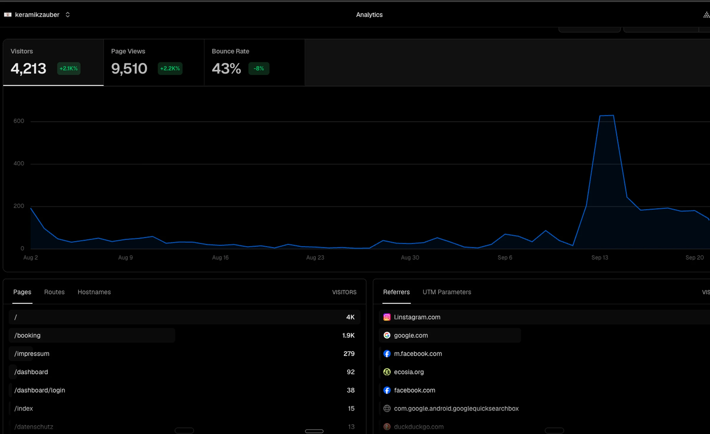 Besucherzahlen der Website in Vercel Analytics rund um die Eröffnung